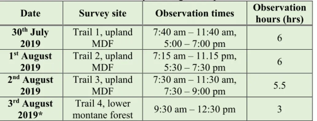 Table 1. Timetable of bird surveys during the expedition. 