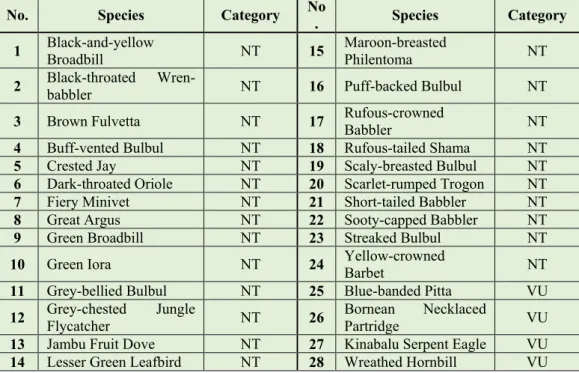 Table 3. Species listed as Near Threatened (NT) and Vulnerable (VU) in the IUCN  Red List of Threatened Species