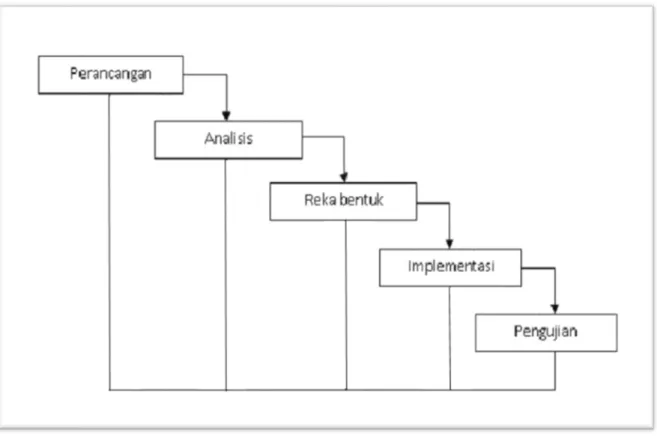 Rajah 4.1: Metodologi Air Terjun (Sumber: Ian Sommerville 2010, Software Engineering, 9th  Edition