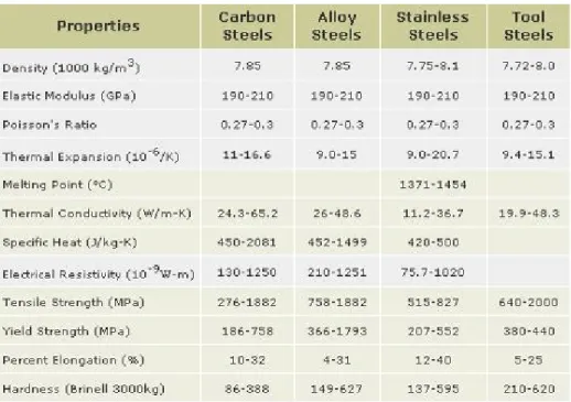Table 2.1: Steel properties  