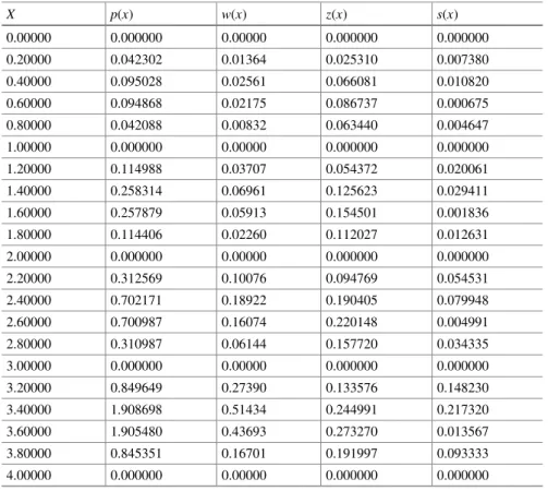 Table 5 Values of absolute error for Example 1