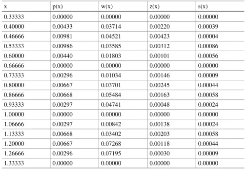 Table 15 Values of absolute error for Example 3