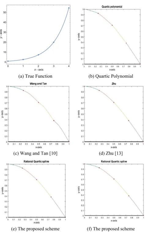 Fig. 3 Interpolating curves obtained by using the function example