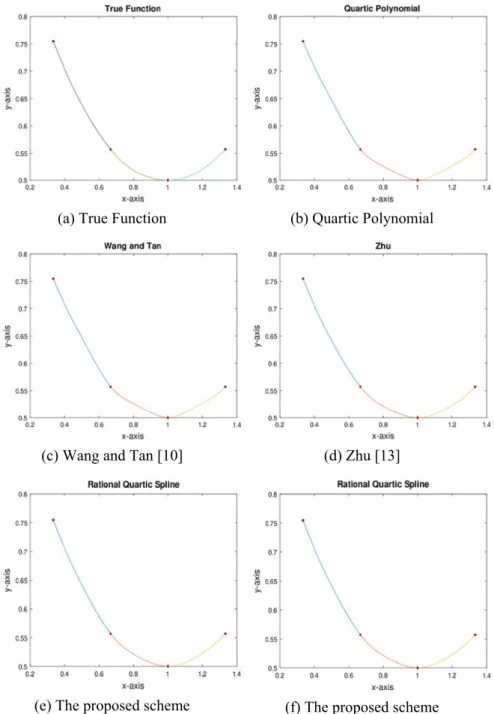 Fig. 4 Interpolating curves obtained by using the function Example 3