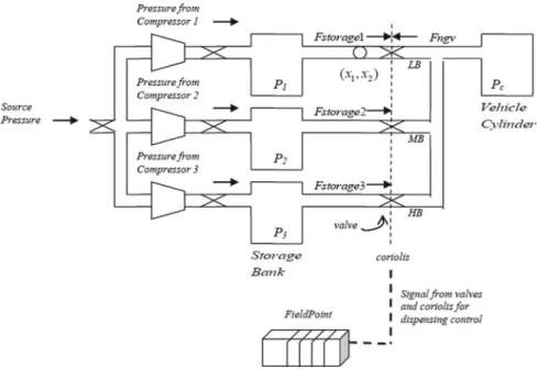 Fig. 2 Implementation of TOC in NGV refueling with multi-level pressure banks