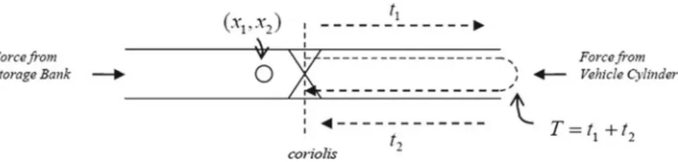 Fig. 3 The motion of mass in a pipeline with force and initial state of mass and mass flow rate, ( x 1 , x 2 )