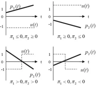 Fig. 4 The four possible