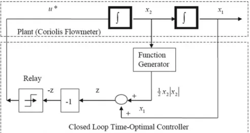 Fig. 8 Closed-loop implementation of time-optimal control (TOC) law