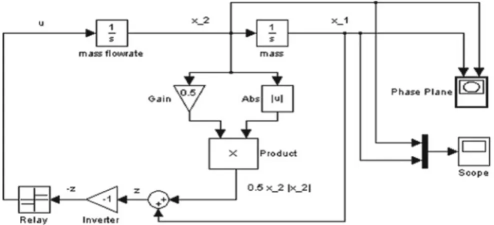 Fig. 9 Simulink implementation of TOC