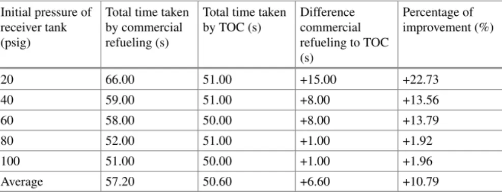 Table 3 Analysis of comparison for total mass stored between commercial refueling and TOC refueling when initial pressure inside receiver tank varies from 20 to 100 psig