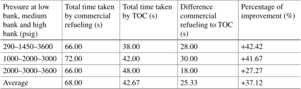 Table 6 Analysis of comparison for total time taken between commercial refueling and TOC refueling using different storage pressures with receiver tank initially at 20 psig