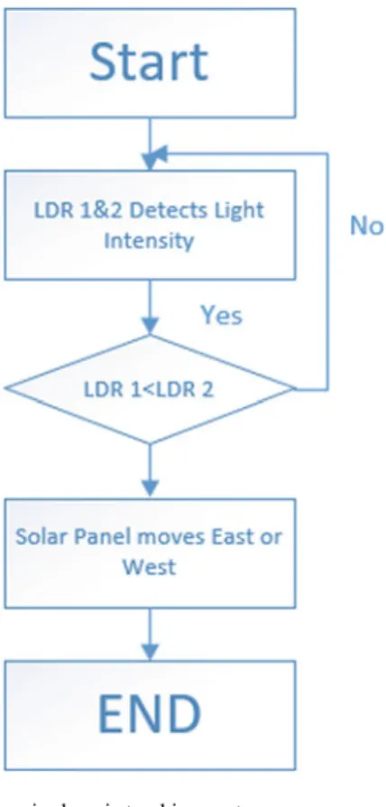 Fig. 3 General flow chart for single axis tracking system