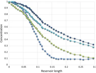 Fig. 1 Nanoparticles concentration versus core length for various values of different time