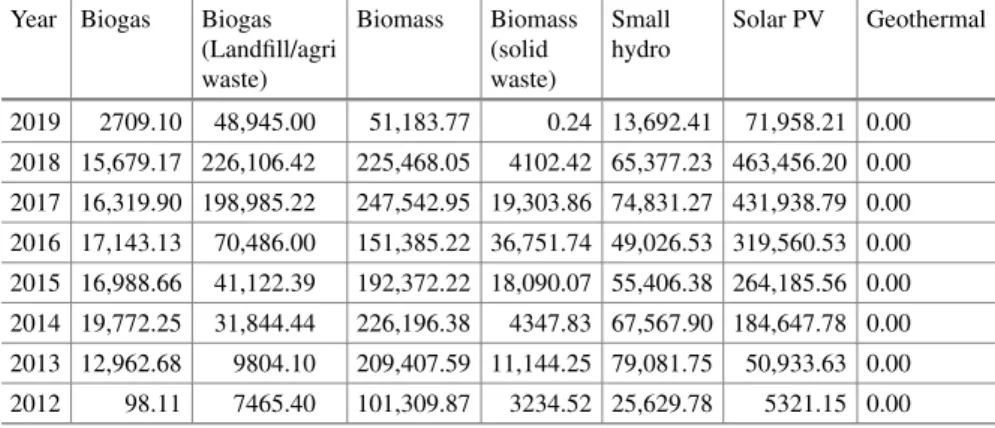 Table 1 Annual power generation (MWh) of commissioned RE installations Year Biogas Biogas
