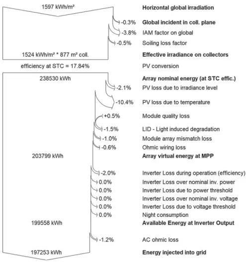 Fig. 7 Loss diagram over the whole year