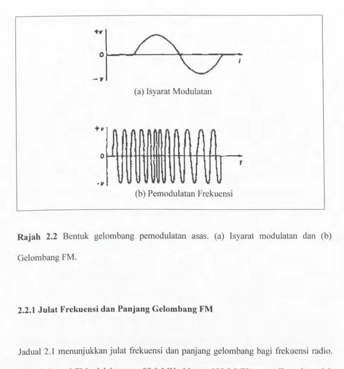 Rajah  2.2  Bentuk  gelombang  pemodulatan  asas.  (a)  Isyarat  modulatan  dan  (b)  Gelombang FM