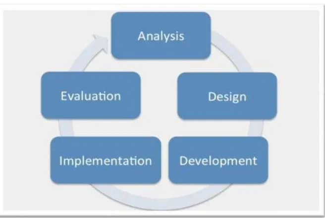 Figure 4. Addie Model