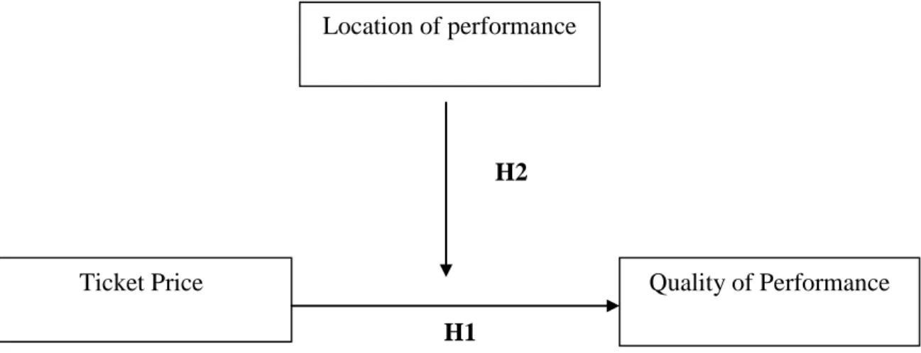 Figure  6  showed  the  conceptual  framework  for  the  study.  The  dependent  variable  in  this  model  is  the  quality  of  performance  and  the  independent  variable  is  the  pricing  of  tickets
