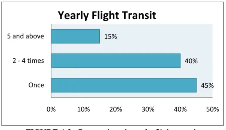 FIGURE 4.3.  Respondents’ yearly flight transit 