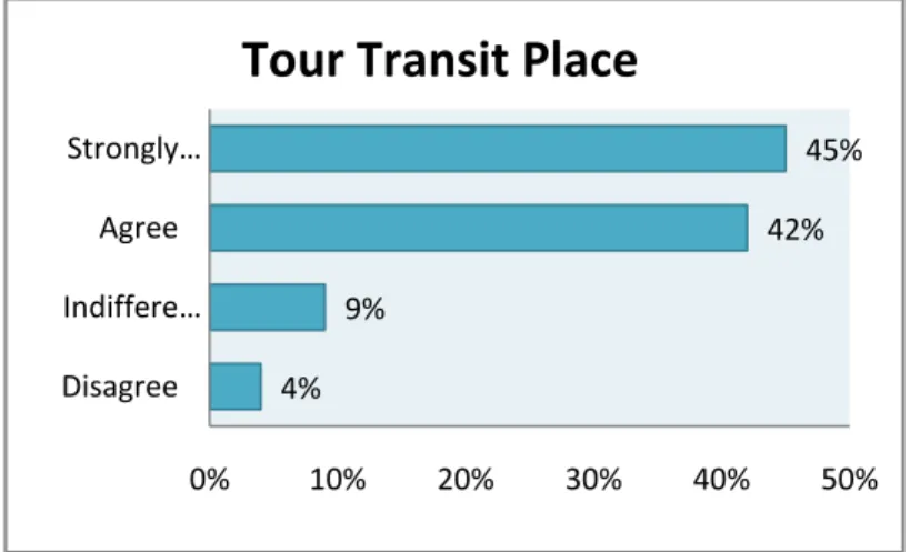 FIGURE 4.4.  Respondents’ percentage of having tour 