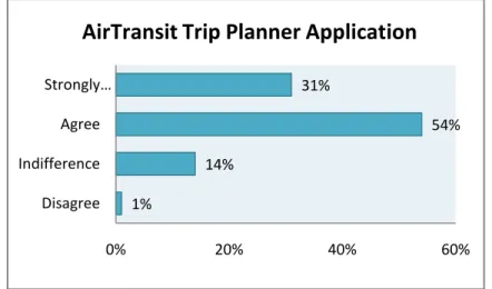 FIGURE 4.5.  Feedback on AirTransit Trip Planner Application 