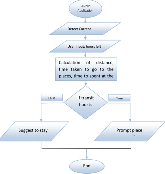 FIGURE 4.6.  Flow Chart of The AirTransit Trip Planner Application Flow 