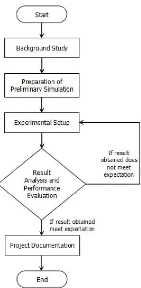 Figure 1.1 : The Flowchart of Research Methodology