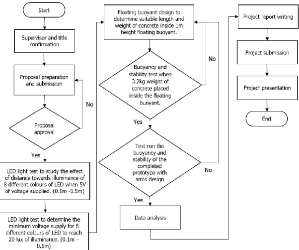 Figure 1.1 shows the flow chart of the project research methadolohy. 