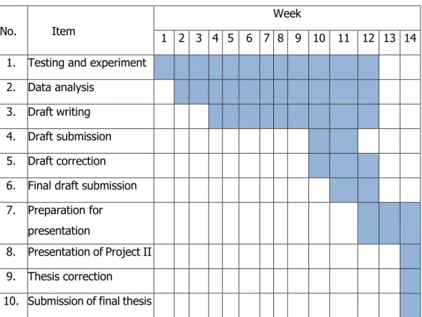 Table 1.2: Gantt Chart for Semester 2-2021/2022 