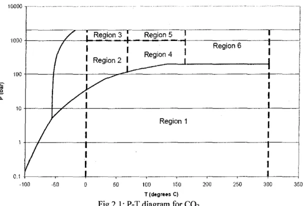 Fig 2.1: P-T diagram for  C02 