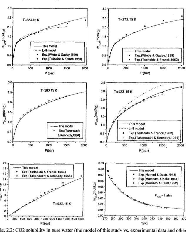 Fig.  2.2: C02 solubility in pure water (the model of this study vs.  experimental data and other  models) 