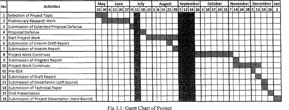 Fig 3.1: Gantt Chart of Project 