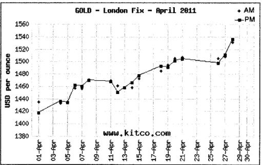 Figure 5: Daily gold price from  I April2011 to 30 April2011  (Kitco, 2001)  Observed  from  the  Figure  5,  the  gold  prices  for  the  month  of April  2011  were  increasing  from  the  beginning  of the  month  until  the  end  of the  month