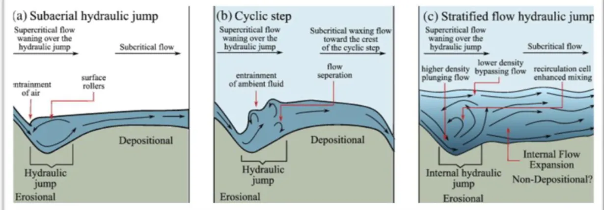 Figure 3: Various conditions of  hydraulic jump 