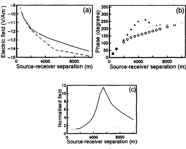 Figure 2.4:  The electric field  strength, the  phase of in-line and broadside geometries, and the normalized  response  as  the  functions  of the  source  receiver  range