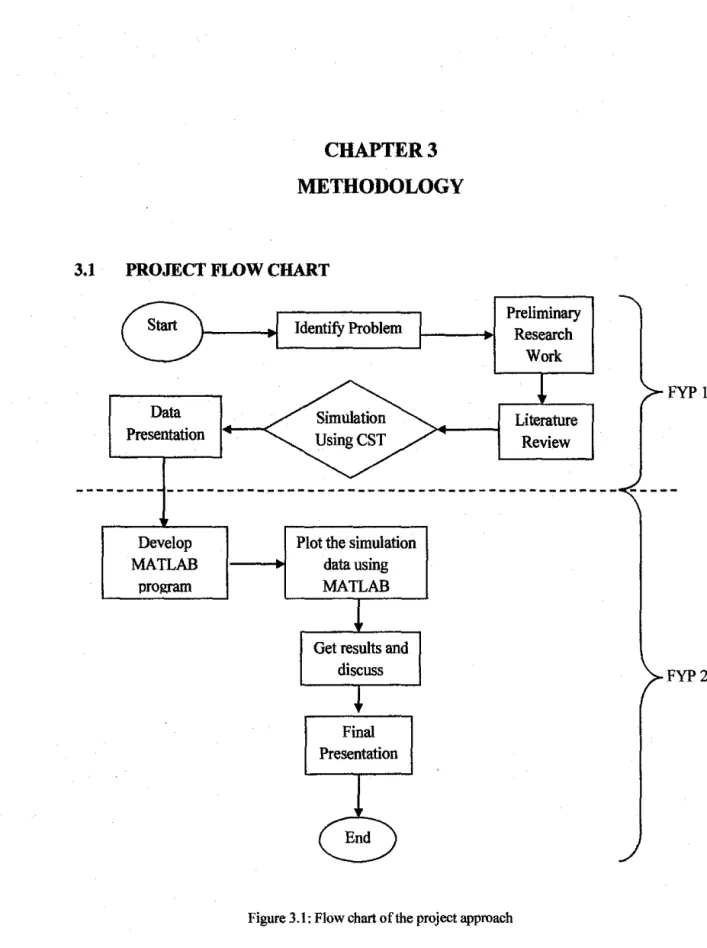 Figure 3.1: Flow chart of the project approach 