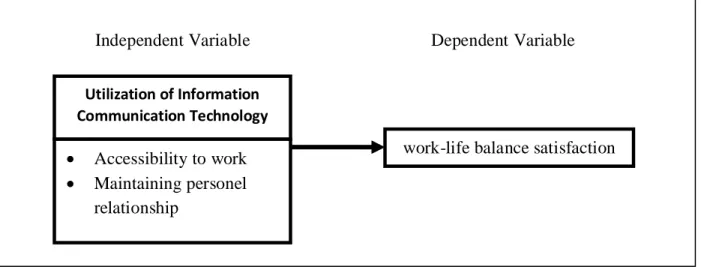 Figure 1 Conceptual framework the influence of utilization of Information Communication  Technology (ICT) towards work-life Balance satisfaction