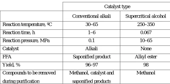 Table 2.3 Comparison between conventional alkali catalyst and supercritical  alcohol methods for biodiesel production [168, 170] 