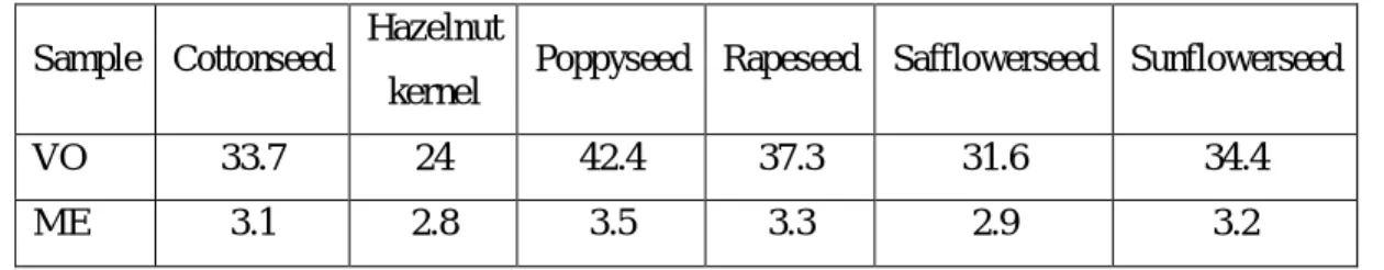 Table 2.1 Kinematic viscosities of VO and their methyl ester (ME) counterparts  from methanolysis, determined at 38°C as mm 2 /s [4] 