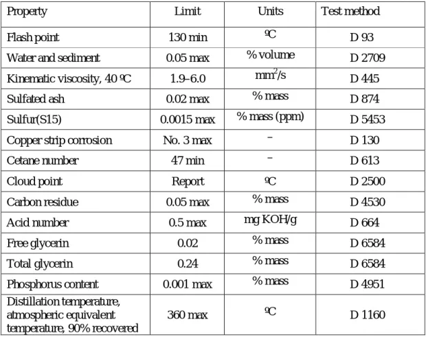 Table 2.5 ASTM standard for pure biodiesel [23, 219] 
