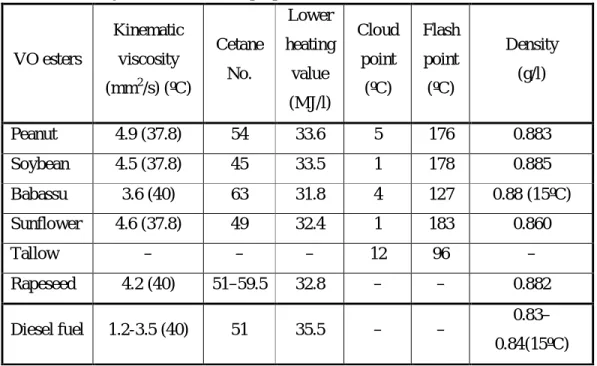 Table  2.2  presents  some  properties  of  VOs  biodiesel  fuel  compared  against  the  properties of diesel fuel [1]