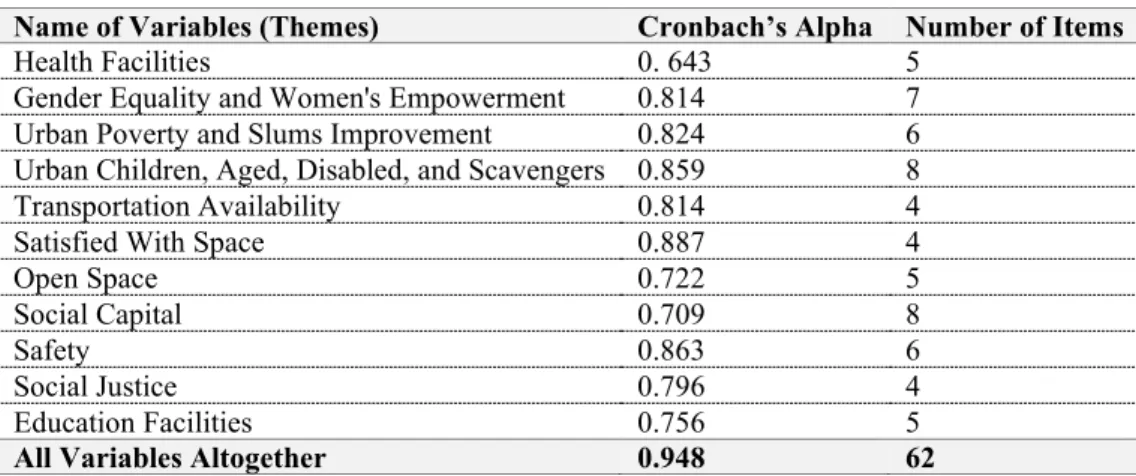 Table 2. Reliability Analysis of Pilot Study 