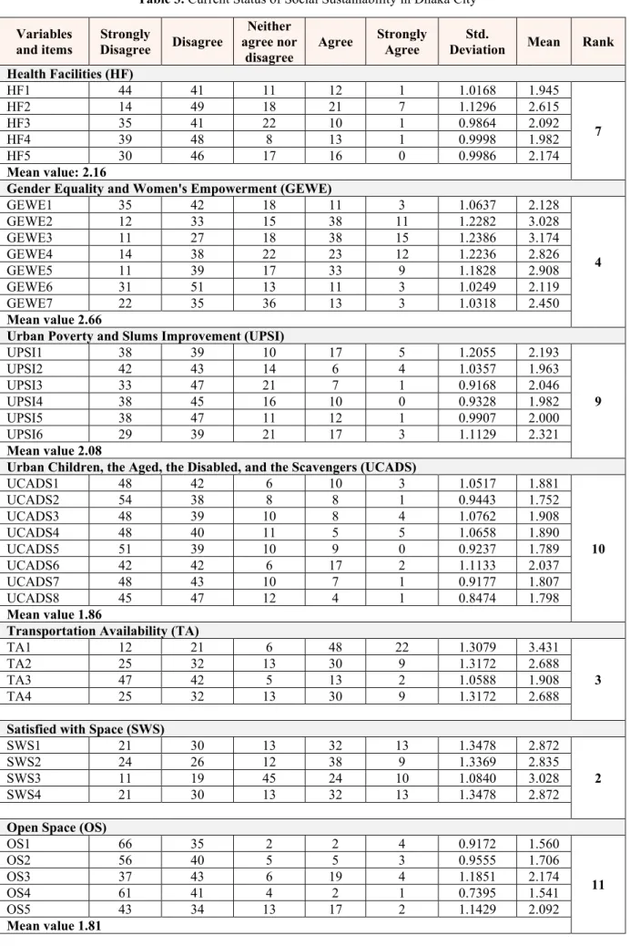 Table 3. Current Status of Social Sustainability in Dhaka City Variables 