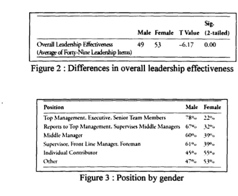 Figure  2  : Differences  in overall  leadership  effectiveness