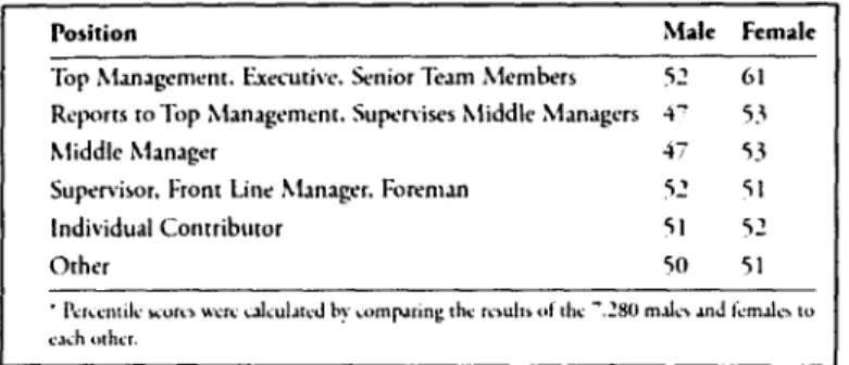 Figure  1 : Overall  leadership  effectiveness  by  gender  by position