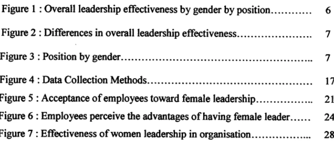 Figure  1 : Overall  leadership  effectiveness  by gender  by position............  6  Figure  2  : Differences  in overall  leadership  effectiveness  .....................