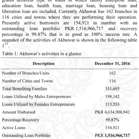 Table 1: Akhuwat’s activities in a glance 