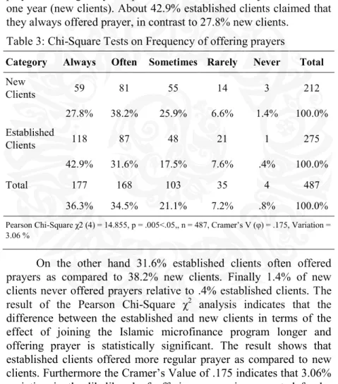 Table 3: Chi-Square Tests on Frequency of offering prayers 