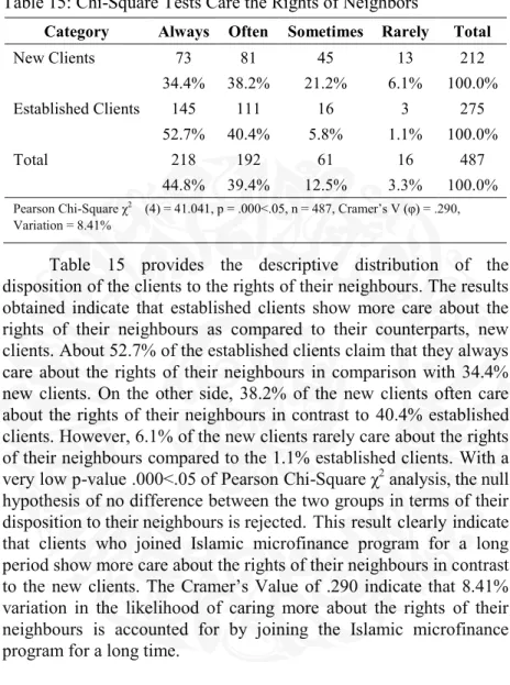 Table 15: Chi-Square Tests Care the Rights of Neighbors 