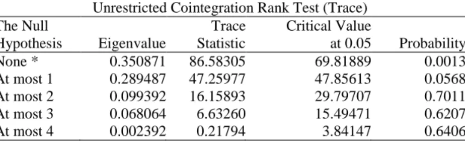 Table  2  illustrates  that  all  research  variables  are  first  difference  integrated,  i.e